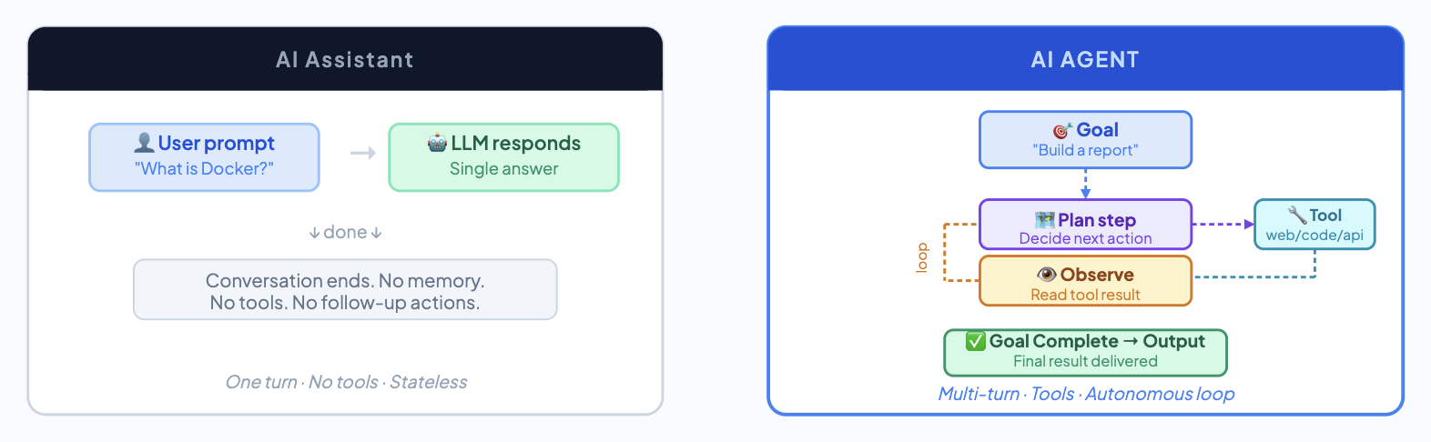 AI Assistant vs AI Agent: single-turn stateless chat compared to multi-turn autonomous loop with tools