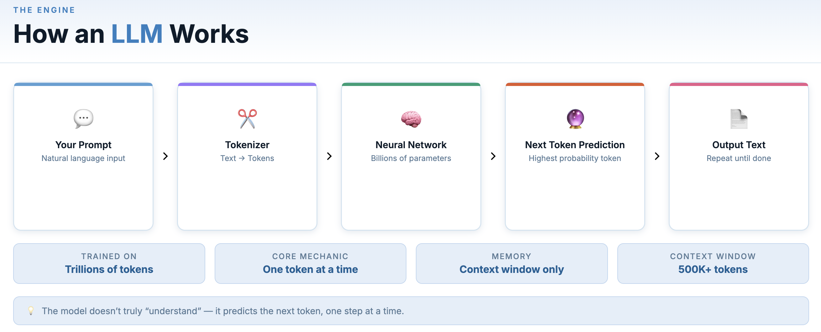 How an LLM works: prompt, tokenizer, neural network, next token prediction, output text