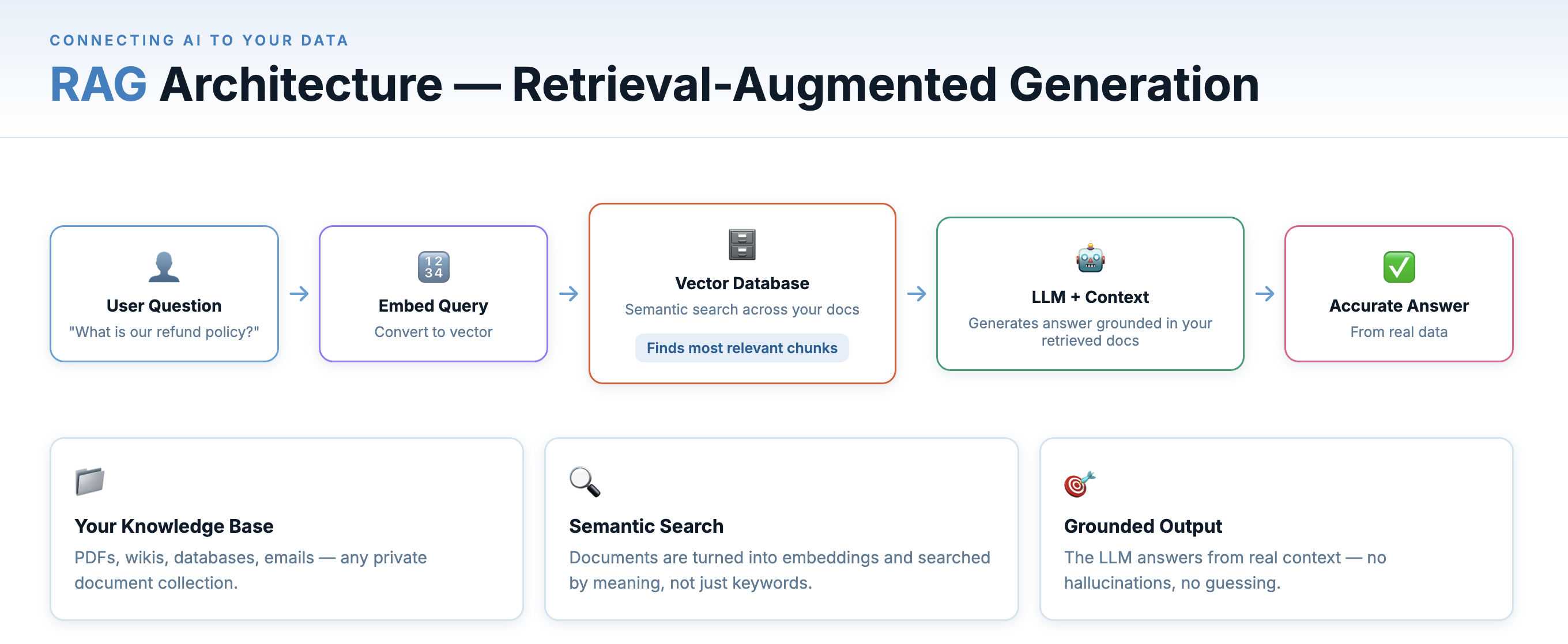 RAG architecture: documents, vector search, LLM response